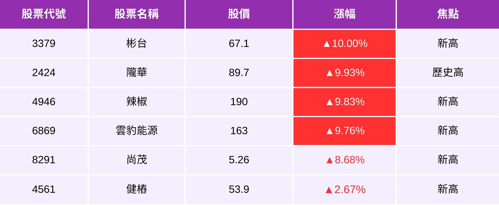 【05/02最新】台股再漲逾500點，「6檔強勢股」下週將延續？（附達成紅三兵清單）