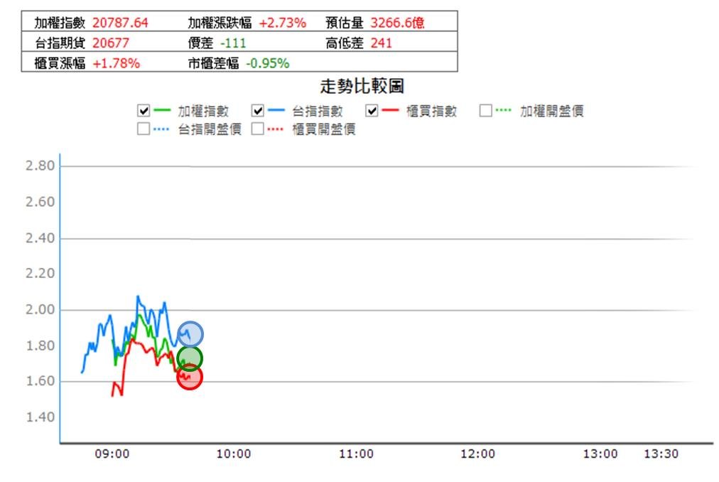 【5/2獵股快手 - 狙擊快報】高鋒(4510)趁大盤強漲拉高出貨,當沖放空賺4.7%!