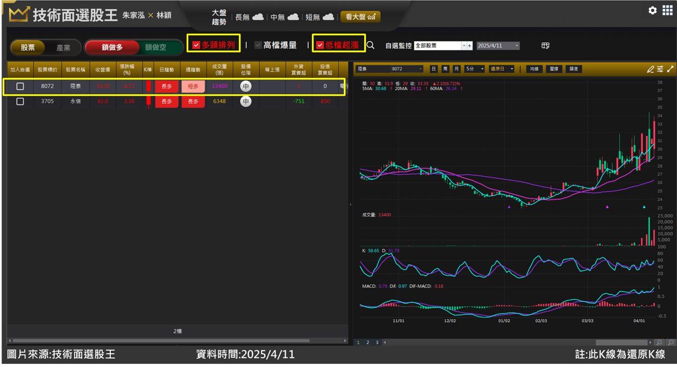 陞泰(8072)財報傳佳音短線急漲 多單案例分享