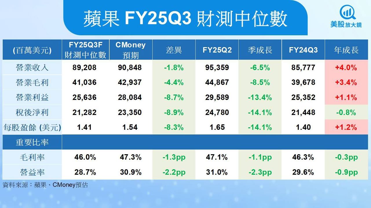 【美股研究報告】蘋果AI佈局仍待落地，關稅成本升高拖累獲利，股價進入盤整期？
