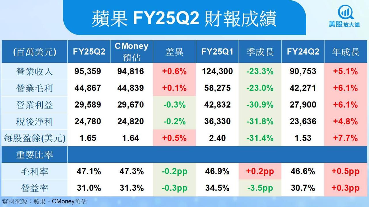 【美股研究報告】蘋果AI佈局仍待落地，關稅成本升高拖累獲利，股價進入盤整期？