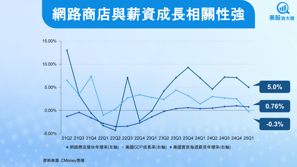 【美股研究報告】亞馬遜25Q1財報出爐，財測遜盤後下跌，大家免驚？