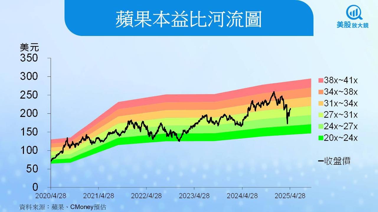 【美股研究報告】蘋果AI佈局仍待落地，關稅成本升高拖累獲利，股價進入盤整期？