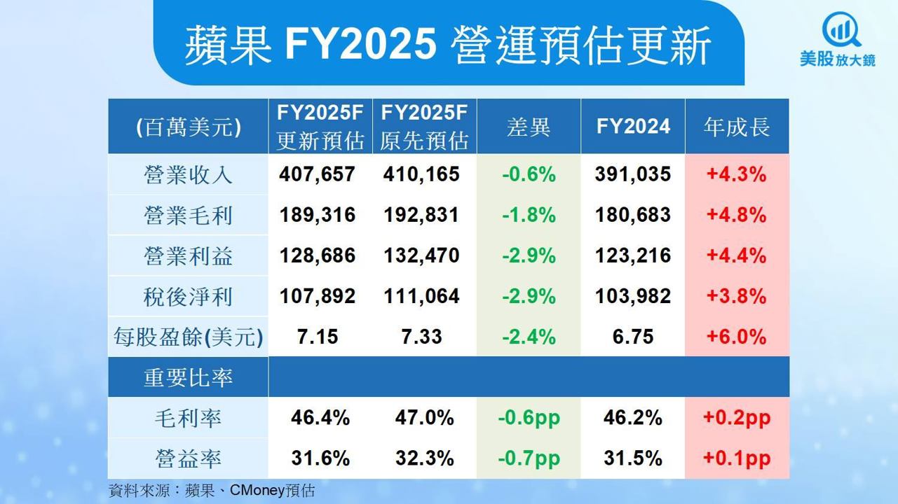 【美股研究報告】蘋果AI佈局仍待落地，關稅成本升高拖累獲利，股價進入盤整期？