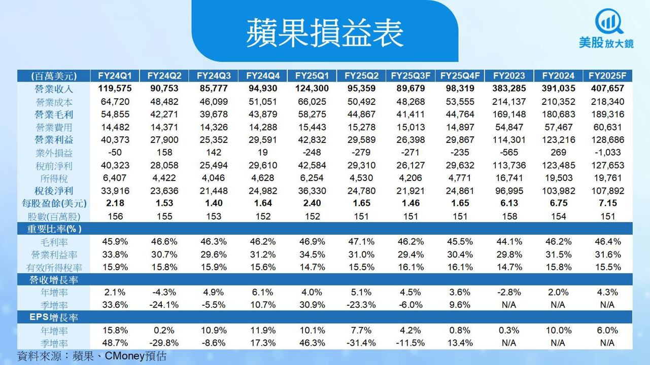 【美股研究報告】蘋果AI佈局仍待落地，關稅成本升高拖累獲利，股價進入盤整期？