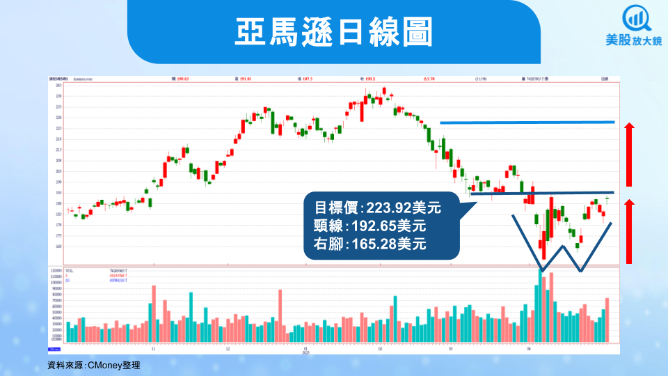 【美股研究報告】亞馬遜25Q1財報出爐，財測遜盤後下跌，大家免驚？