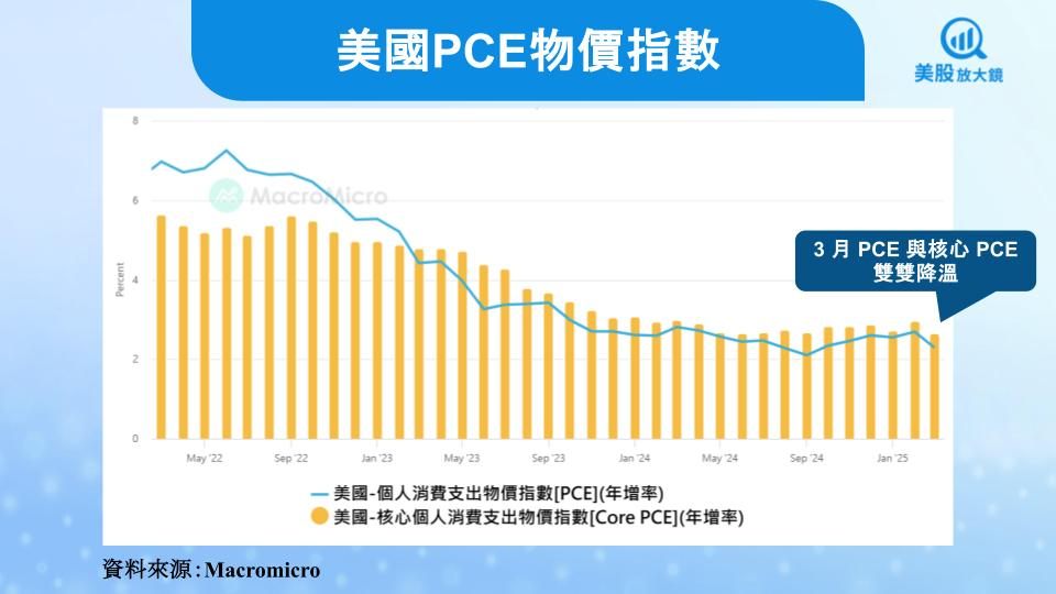 【美股焦點】關稅打亂節奏,美國第一季GDP翻負!