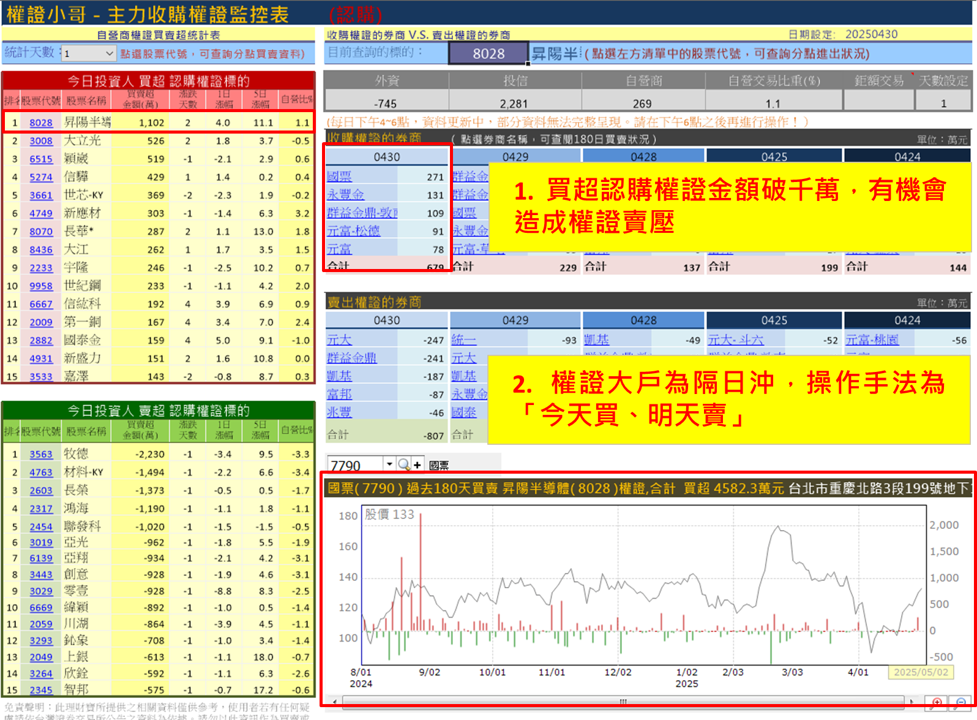 【權證小哥】5/2 昇陽半導體(8028)當沖案例解析