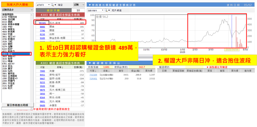 【權證小哥】5/2 信立(4303)波段多單分享 產能優化營收噴發引買單