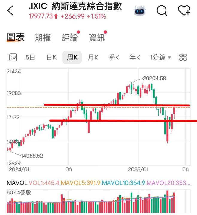 🔐 股市駱哥【台股週報】5/12~5/16週策略規劃