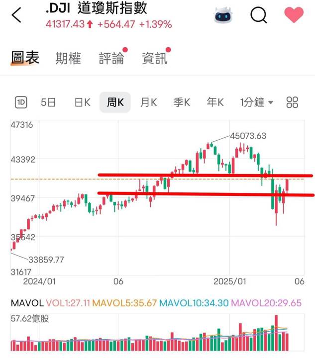 🔐 股市駱哥【台股週報】5/12~5/16週策略規劃