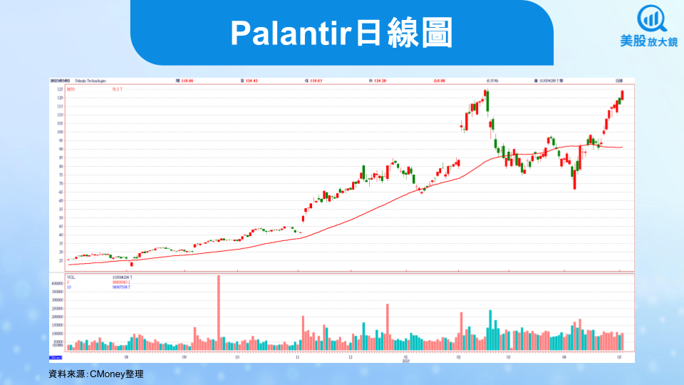 【美股焦點】Palantir 25Q1財報前瞻，商業與政府雙輪驅動！