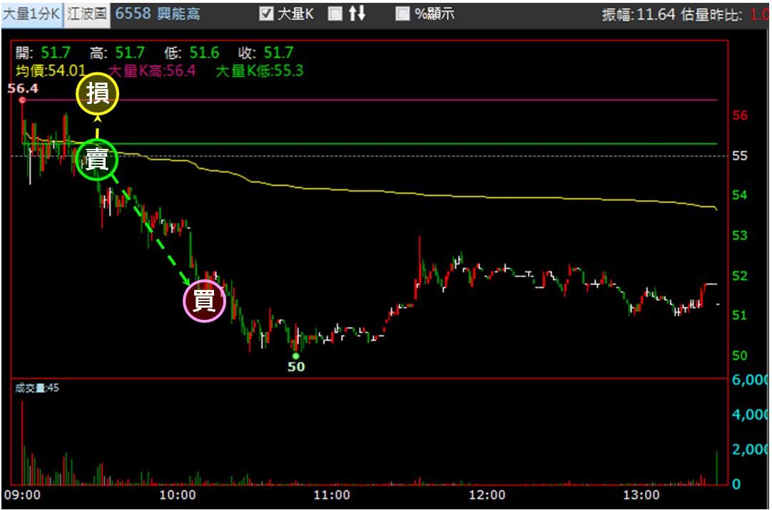 【5/5獵股快手 - 狙擊快報】興能高(6558)出現這關鍵訊號，當沖放空賺6％!