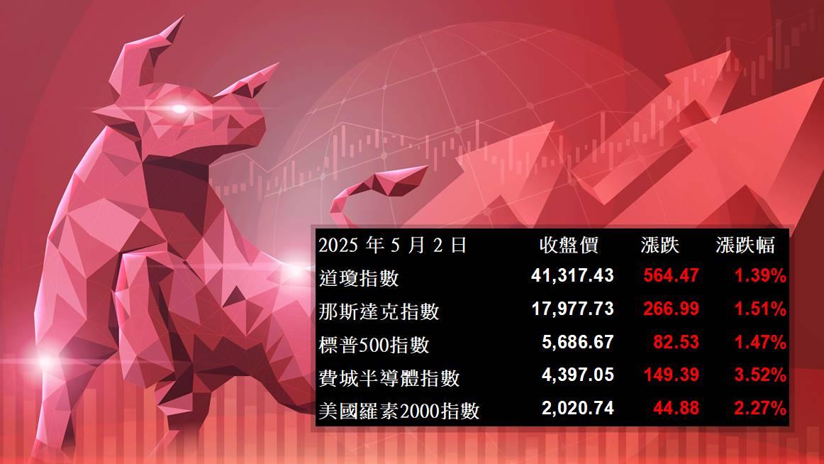 【美股盤勢】美股主要指數齊揚，費半漲逾3.5%！(2025.05.05)