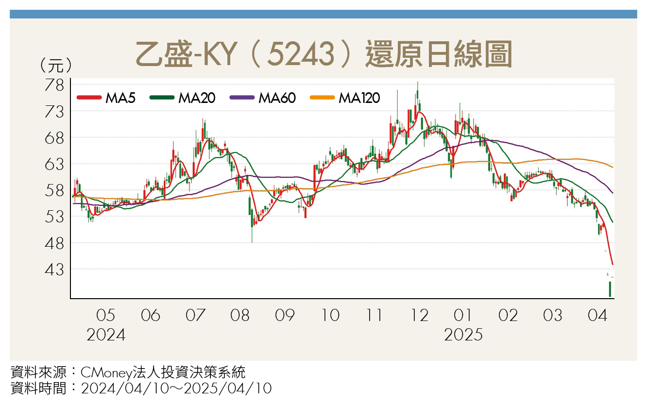 特斯拉股價腰斬！2台廠供應鏈超跌現甜蜜買點？