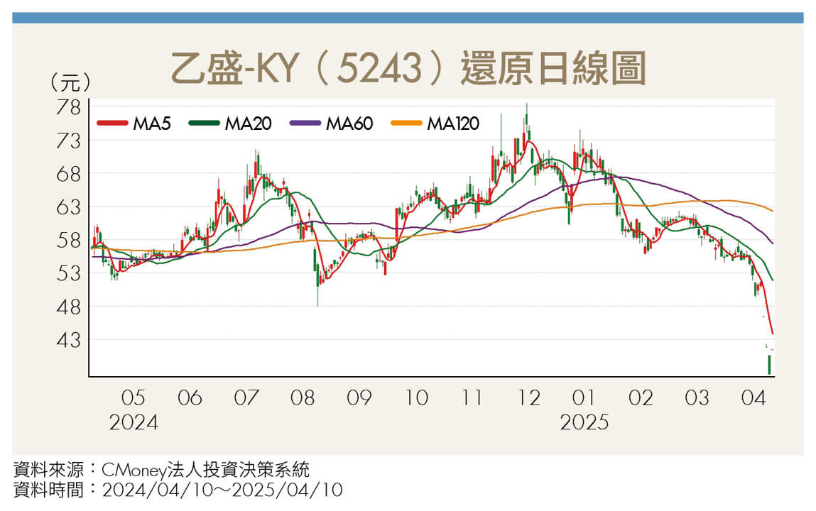 特斯拉股價腰斬!2台廠供應鏈超跌現甜蜜買點?