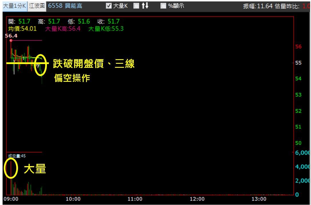 【5/5獵股快手 - 狙擊快報】興能高(6558)出現這關鍵訊號，當沖放空賺6％!