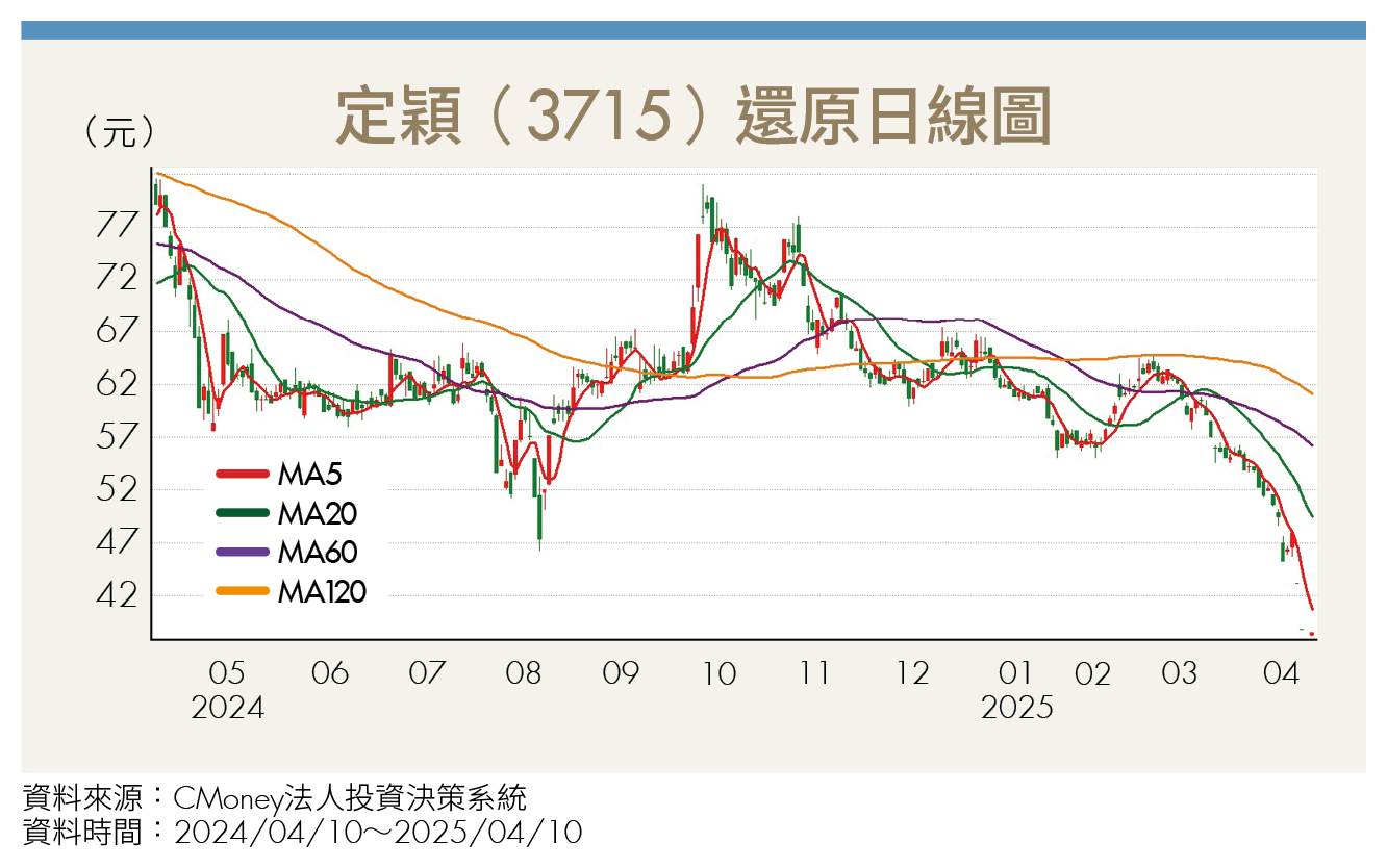 特斯拉股價腰斬！2台廠供應鏈超跌現甜蜜買點？