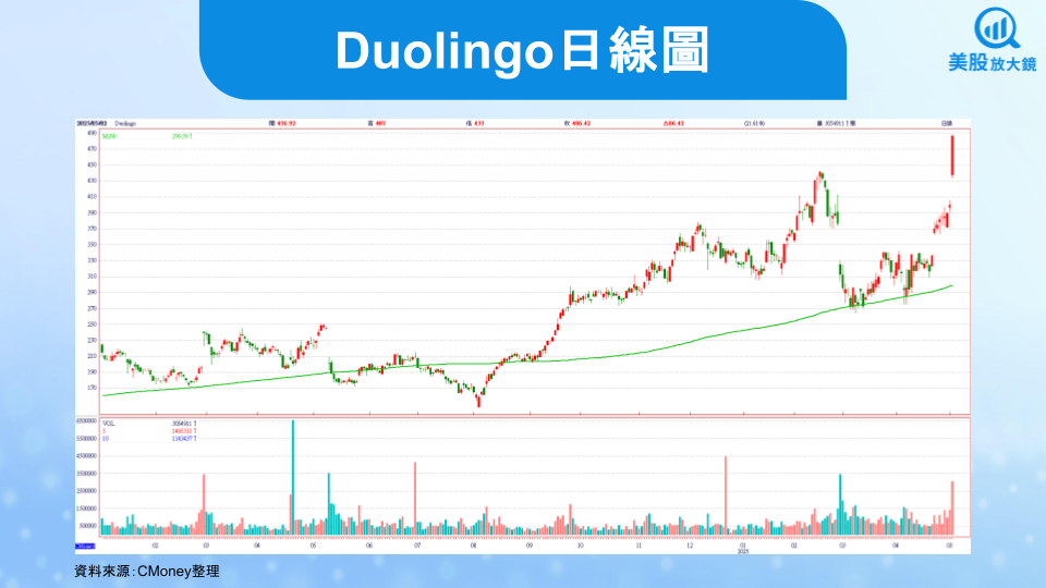 【美股焦點】Duolingo股價再創歷史新高，全球月活超過1.3億！
