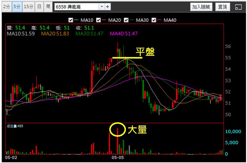 【5/5獵股快手 - 狙擊快報】興能高(6558)出現這關鍵訊號，當沖放空賺6％!