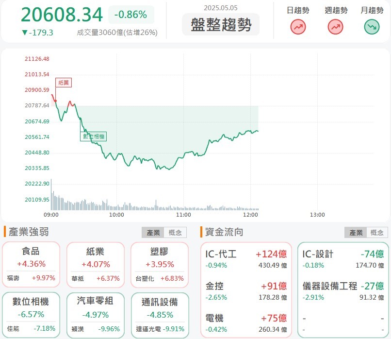5/5 午盤獵報：台幣再急升，兌美突破30元大關！食品類股受惠大漲！