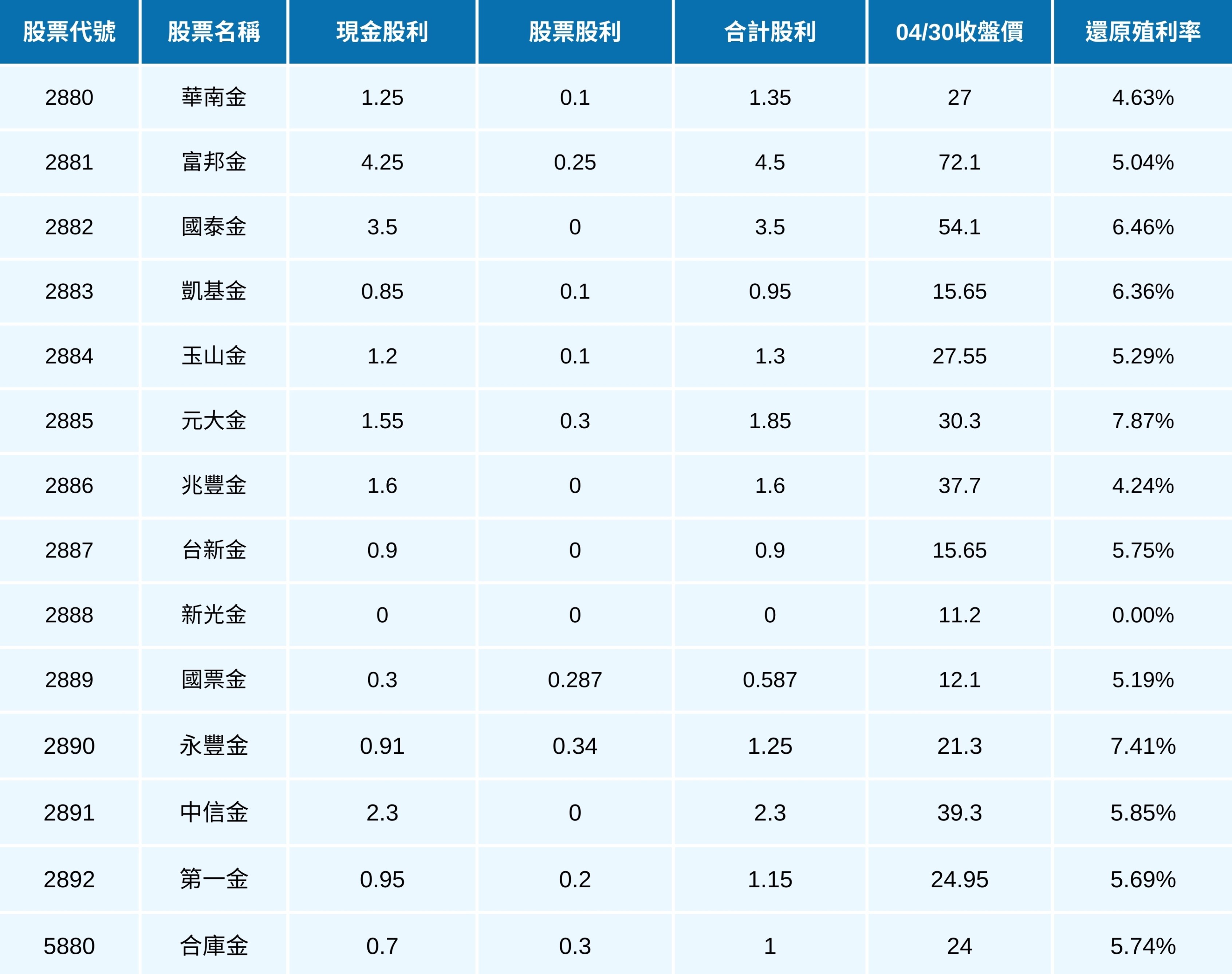 【2025最新攻略】存股、價值投資必看,金控股利政策懶人包!(內附14檔殖利率清單)