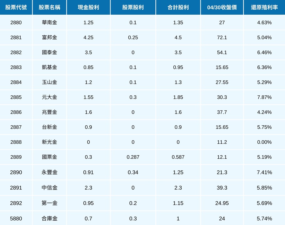 【2025最新攻略】存股、價值投資必看，金控股利政策懶人包！（內附14檔殖利率清單）