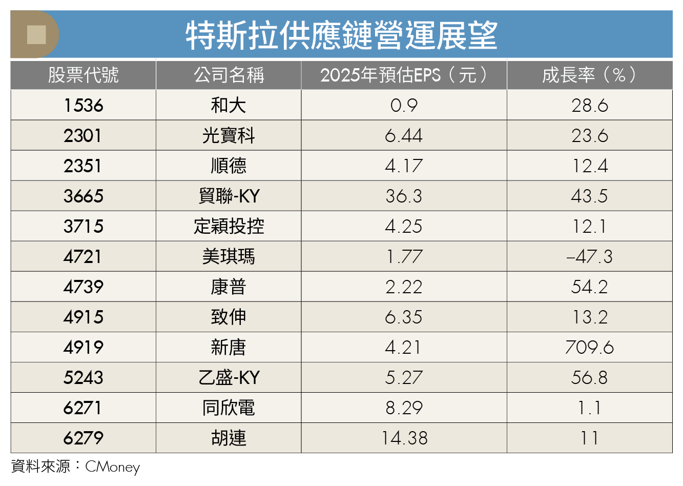 特斯拉股價腰斬!2台廠供應鏈超跌現甜蜜買點?