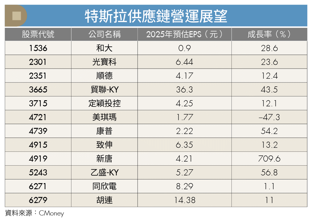 特斯拉股價腰斬!2台廠供應鏈超跌現甜蜜買點?