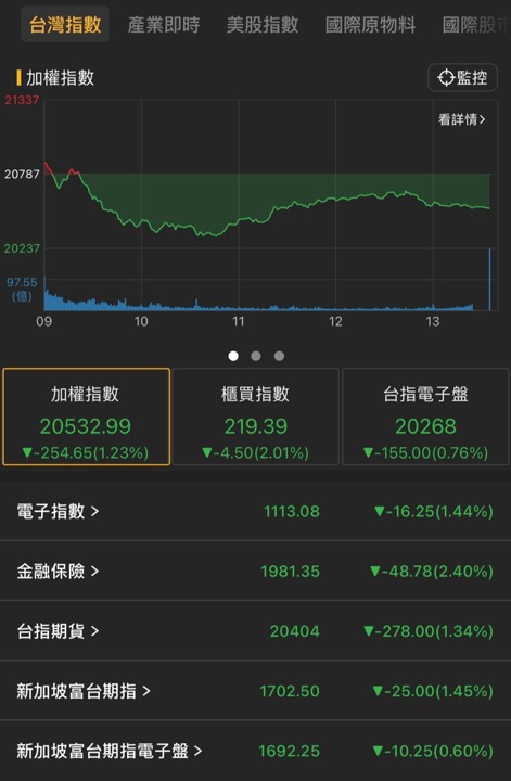 【05/05盤後速報】盤中一度崩逾400點,重電、內需股強勢撐盤!