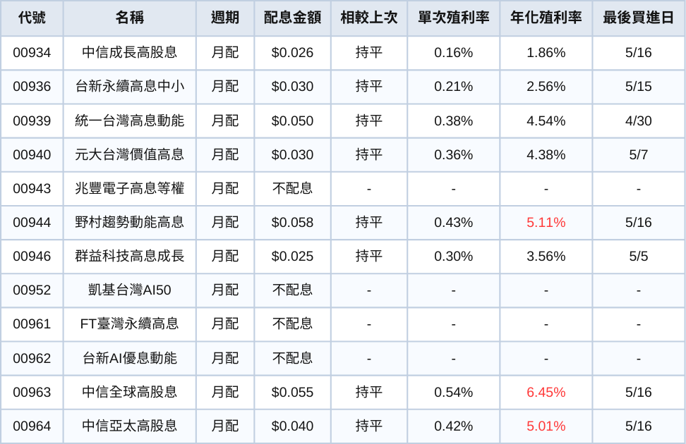 台股ETF、債券ETF 5月完整配息一次看 | 00929配息上調！