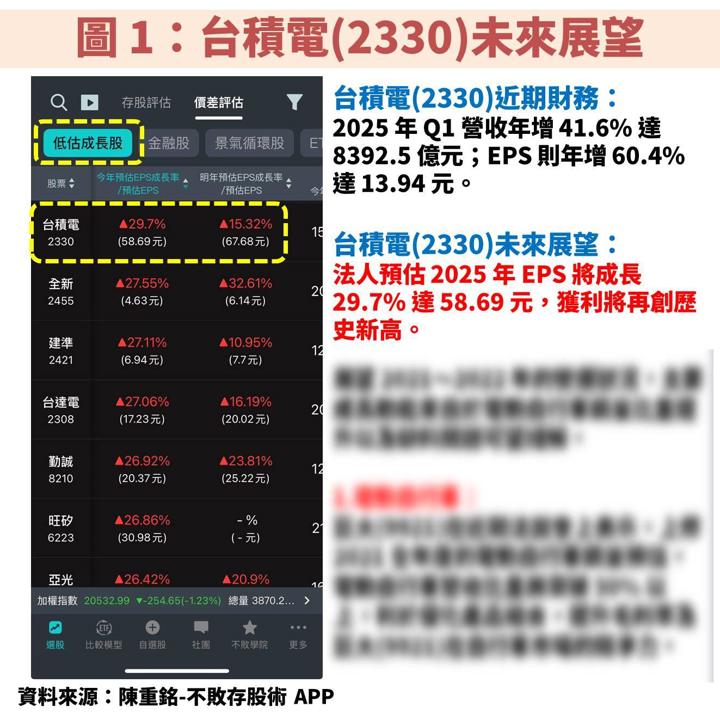 台積電(2330)受惠 AI 帶動獲利創高，掌握相對便宜時機！
