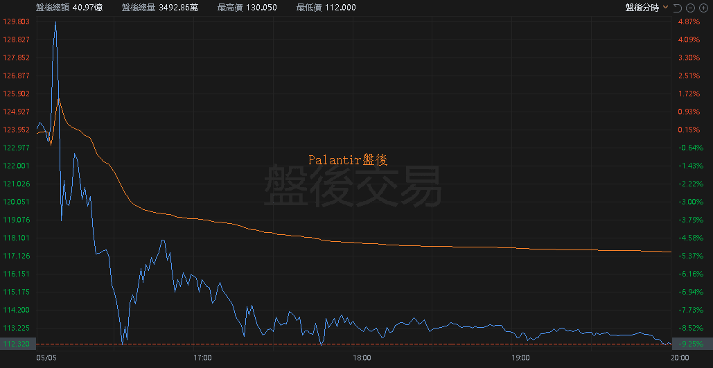 【匯金油整理】成長撐不起高估值,Palantir盤後跌逾9%