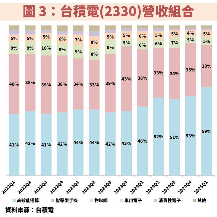 台積電(2330)受惠 AI 帶動獲利創高，掌握相對便宜時機！