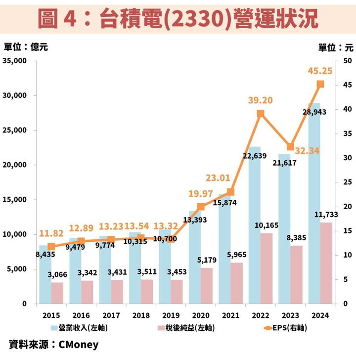台積電(2330)受惠 AI 帶動獲利創高，掌握相對便宜時機！