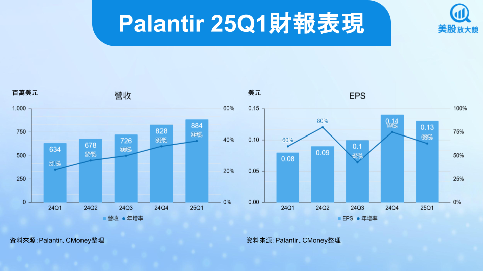 【美股研究報告】Palantir 25Q1 成長動能依舊強勁，盤後股價為何大跌逾 9％？