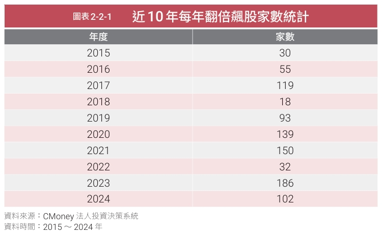 怎麼找到飆股、提早布局？從快賺機會到長抱報酬一次搞懂