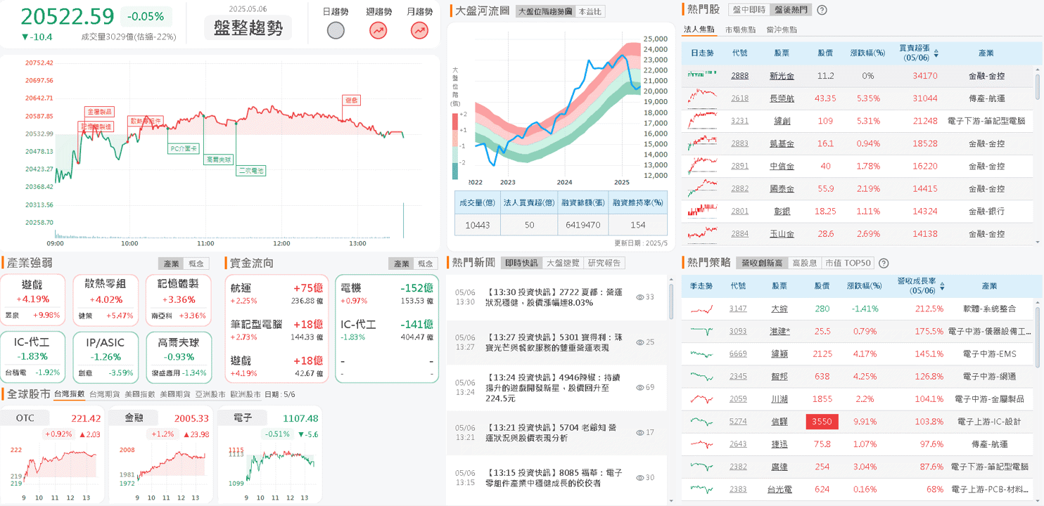 2 奈米進展報喜,2 檔台積供應鏈強漲表態