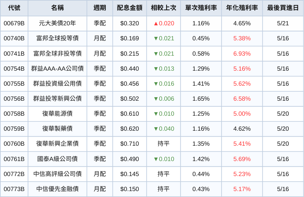 台股ETF、債券ETF 5月完整配息一次看 | 00929配息上調！