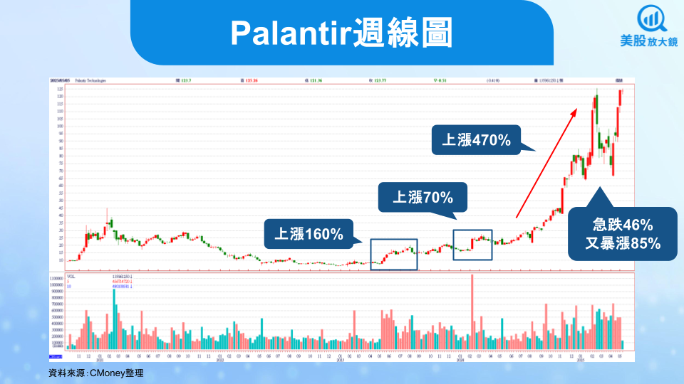 【美股研究報告】Palantir 25Q1 成長動能依舊強勁，盤後股價為何大跌逾 9％？