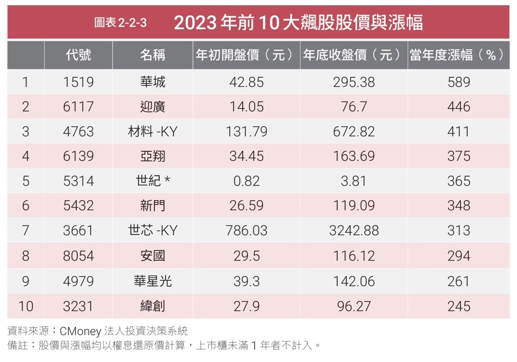 怎麼找到飆股、提早布局？從快賺機會到長抱報酬一次搞懂