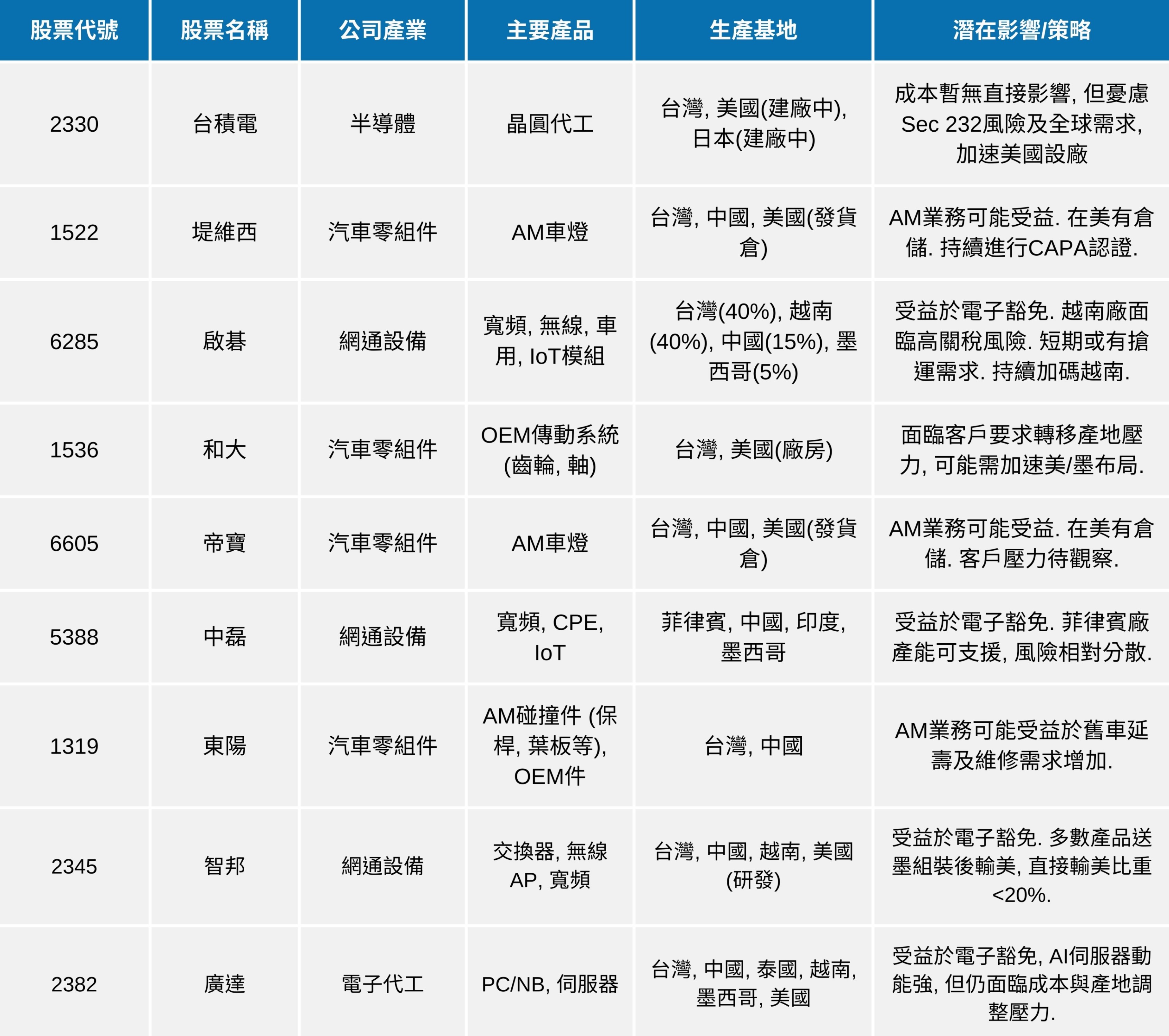 【最新消息】美國關稅高曝險族群,「9大台廠」影響、策略一次看!