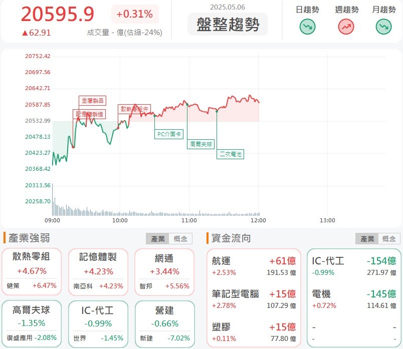 5/6 午盤獵報：台幣急升值超過10％！觀光、航空類股起飛！