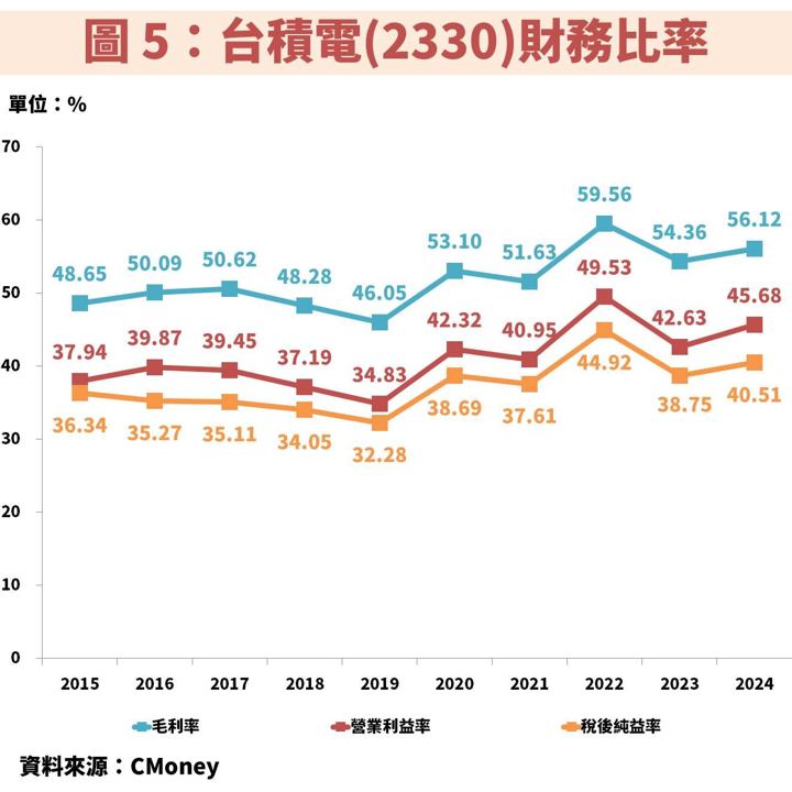 台積電(2330)受惠 AI 帶動獲利創高，掌握相對便宜時機！