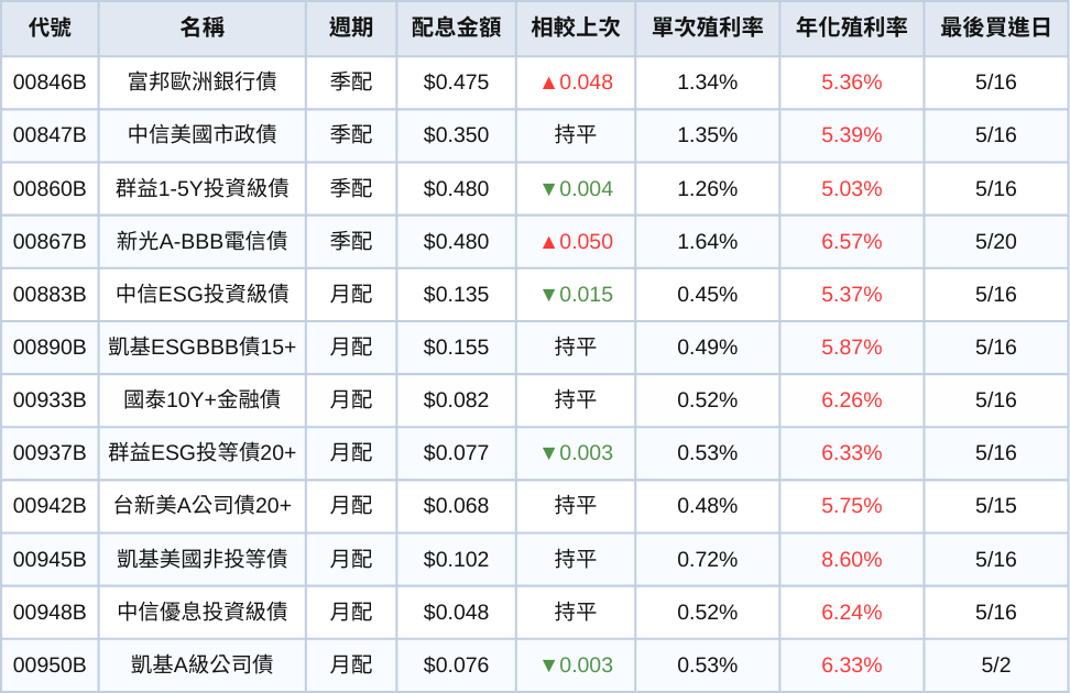 台股ETF、債券ETF 5月完整配息一次看 | 00929配息上調！