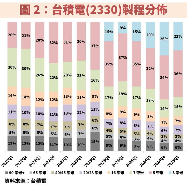 台積電(2330)受惠 AI 帶動獲利創高，掌握相對便宜時機！