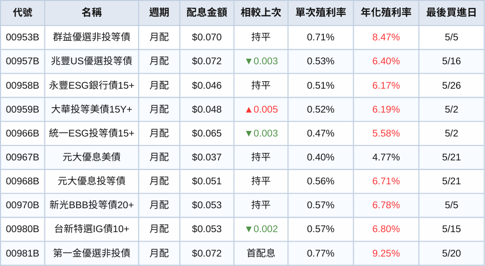 台股ETF、債券ETF 5月完整配息一次看 | 00929配息上調！