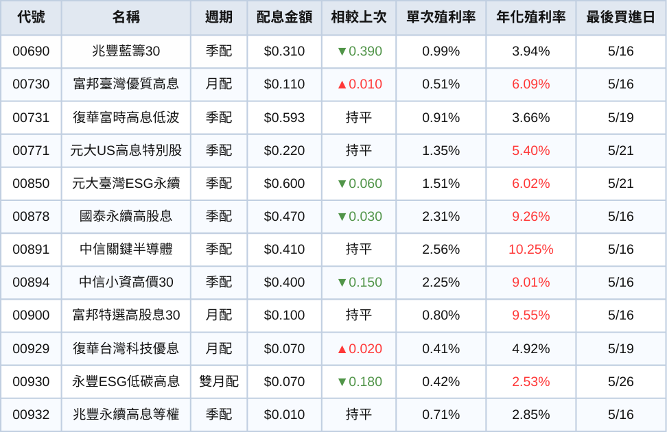 台股ETF、債券ETF 5月完整配息一次看 | 00929配息上調！