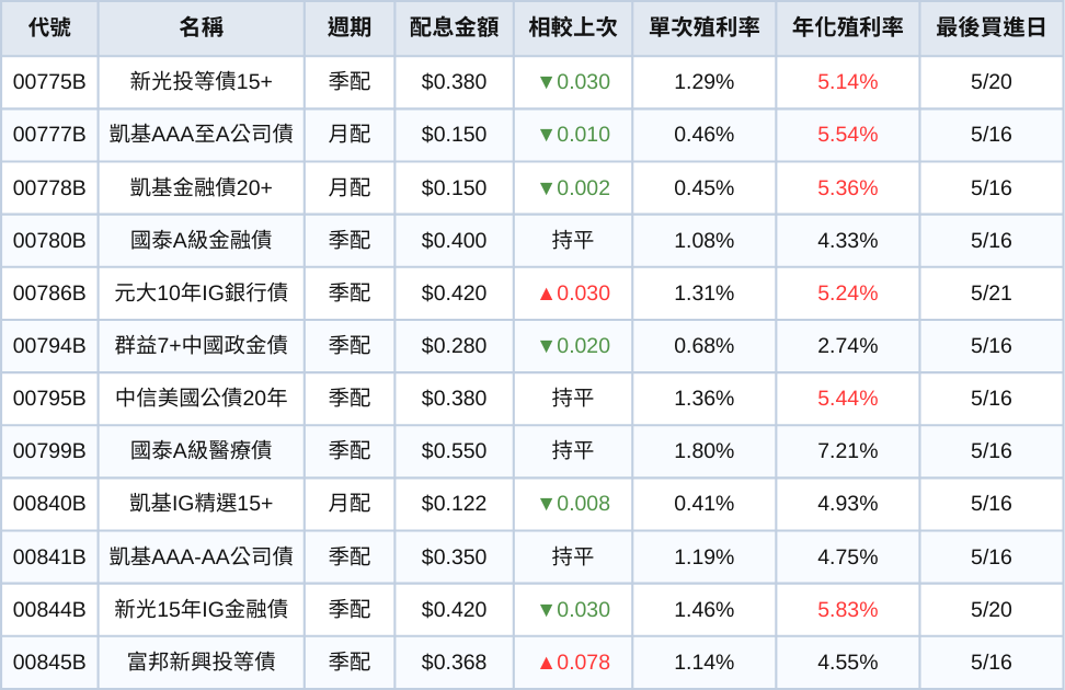 台股ETF、債券ETF 5月完整配息一次看 | 00929配息上調！