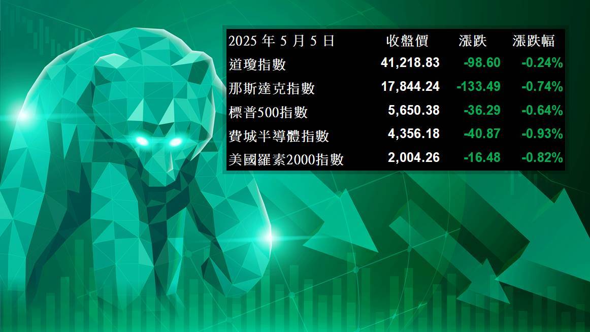 【美股盤勢】美股全面收黑，蘋果挫逾3%！(2025.05.06)